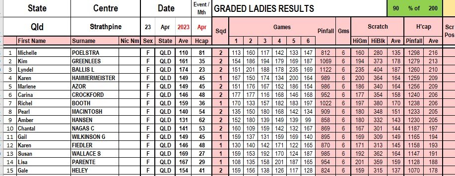 Final Results Graded Ladies 23 April.jpg