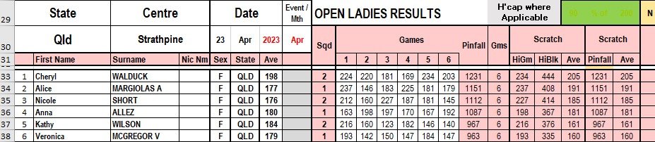 Final Results Open Ladies 23 April.jpg