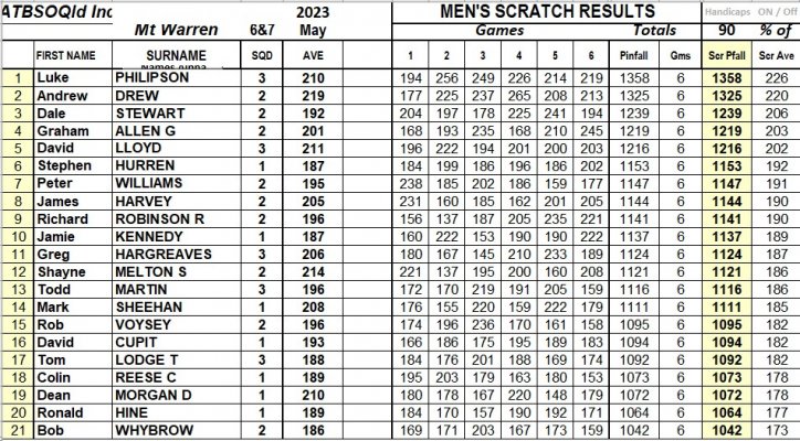 Results Scratch Men 7 May.jpg