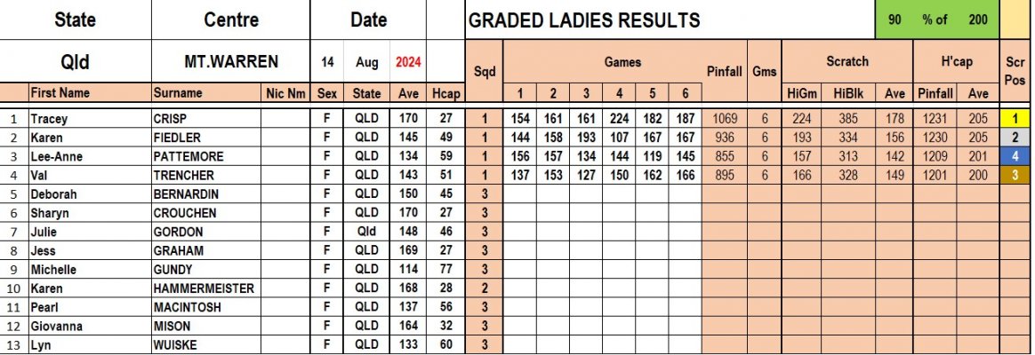 Results Graded Ladies- 3&4 Aug.jpg